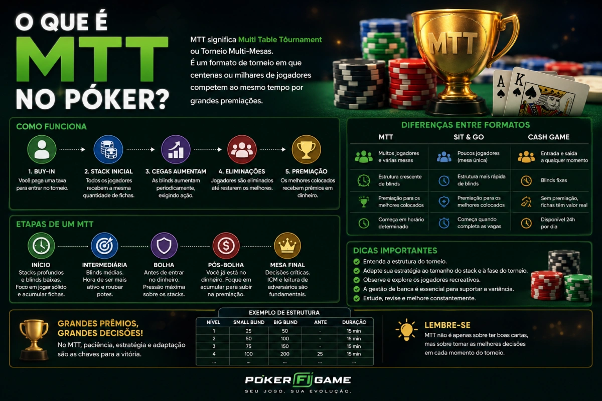 O Que é MTT no Poker? Guia Completo para Iniciantes